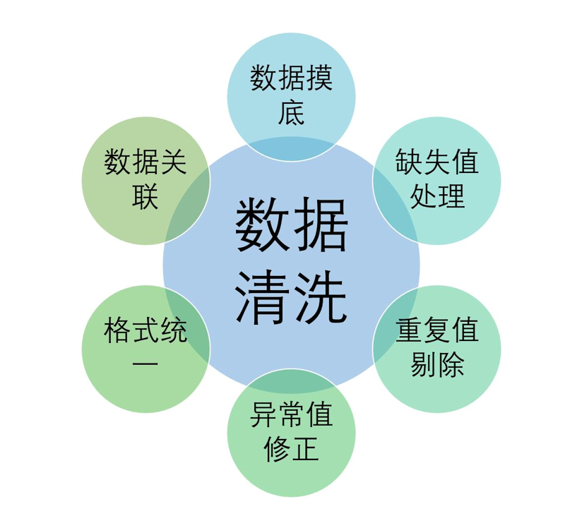 数据清洗
