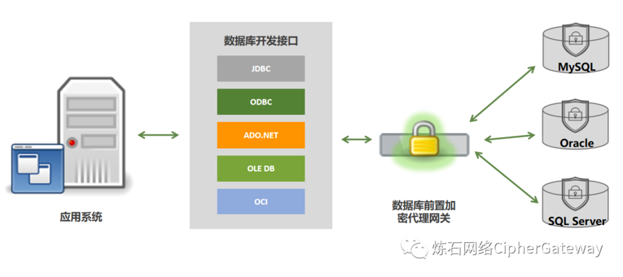数据接口开发